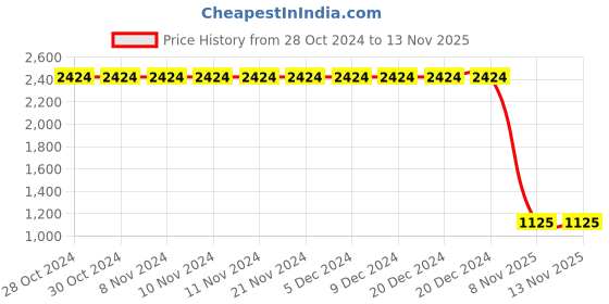 firstcry.com Lilpicks Couture Solid Joggers - Crimson Red lilpicks couture Price History Graph from 28 Oct 2024 to 12 Nov 2025