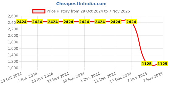 firstcry.com Lilpicks Couture Solid Joggers - Olive lilpicks couture Price History Graph from 29 Oct 2024 to 7 Nov 2025