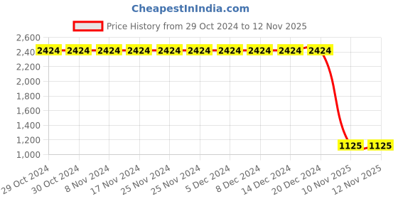 firstcry.com Lilpicks Couture Solid Joggers - Olive lilpicks couture Price History Graph from 29 Oct 2024 to 11 Nov 2025