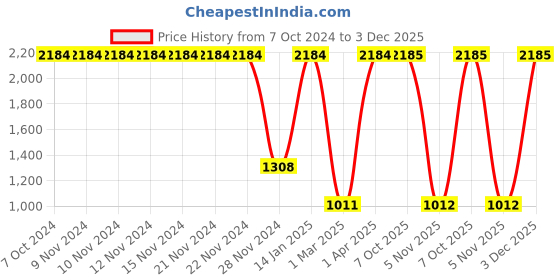 firstcry.com Lilpicks Couture Unicorn Sequin Embellished Denim Jeans - Blue lilpicks couture Price History Graph from 7 Oct 2024 to 3 Dec 2025