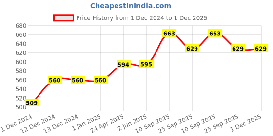 firstcry.com Lily and Jack Full Sleeves Onesie and Lounge Pant With Socks - Grey Blue lily and jack Price History Graph from 1 Dec 2024 to 1 Dec 2025
