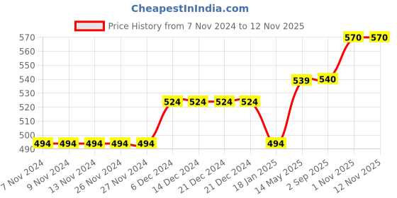 firstcry.com Lily and Jack Full Sleeves Onesies Pack of 3 - Pink White Blue lily and jack Price History Graph from 7 Nov 2024 to 11 Nov 2025