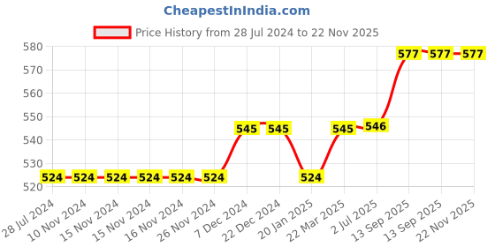 firstcry.com lilly + sid Lily + Sid Knee Length Shorts Boat Print - Pink lilly + sid Price History Graph from 28 Jul 2024 to 22 Nov 2025