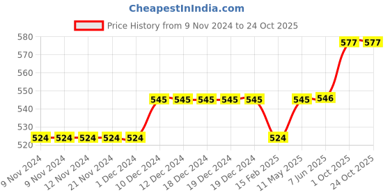 firstcry.com lilly + sid Lily + Sid Knee Length Shorts Boat Print - Pink lilly + sid Price History Graph from 9 Nov 2024 to 22 Oct 2025