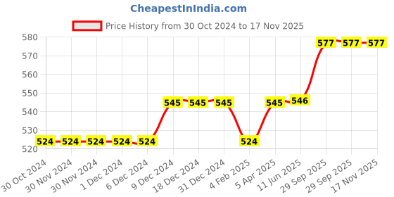 firstcry.com lilly + sid Lily + Sid Knee Length Shorts Boat Print - Pink lilly + sid Price History Graph from 30 Oct 2024 to 17 Nov 2025