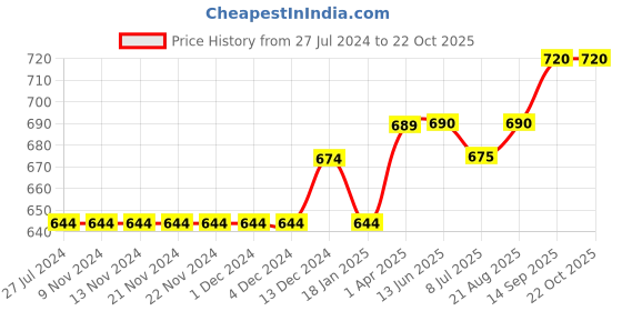 firstcry.com lilly + sid Lily + Sid Knee Length Solid Shorts - Blue lilly + sid Price History Graph from 27 Jul 2024 to 21 Oct 2025