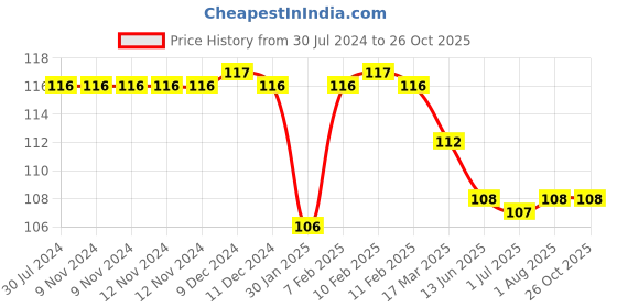 firstcry.com Linc Glycer 10X Ball Pen - Black Ink, 10 Pcs linc Price History Graph from 30 Jul 2024 to 25 Oct 2025