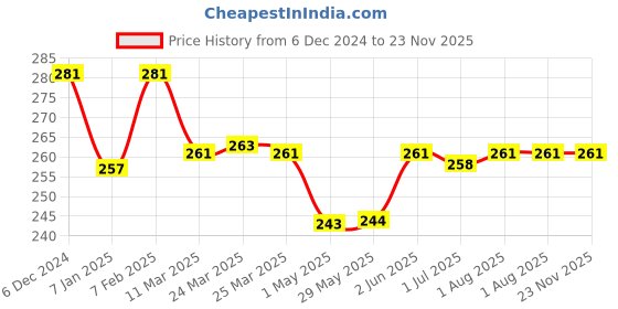 firstcry.com Linc Kolor World Dough Modeling Dough 25 g , 10 Colors - 250 g linc Price History Graph from 6 Dec 2024 to 23 Nov 2025