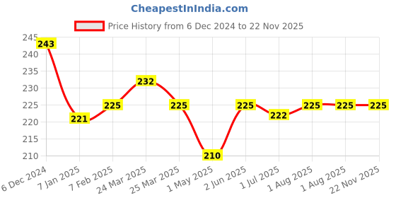 firstcry.com Linc Kolor World Dough Modeling Dough 25 g , 12 Colors linc Price History Graph from 6 Dec 2024 to 22 Nov 2025