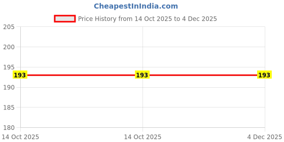 firstcry.com Lineplus Balpoint Pen Abraxa 0.5mm Pack of 4 Black lineplus Price History Graph from 14 Oct 2025 to 4 Dec 2025