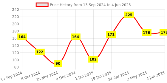 firstcry.com fab n funky Lion  Shaped Silicon Teether - Blue fab n funky Price History Graph from 13 Sep 2024 to 4 Jun 2025