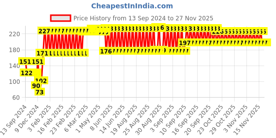 firstcry.com fab n funky Lion  Shaped Silicon Teether - Green fab n funky Price History Graph from 13 Sep 2024 to 26 Nov 2025