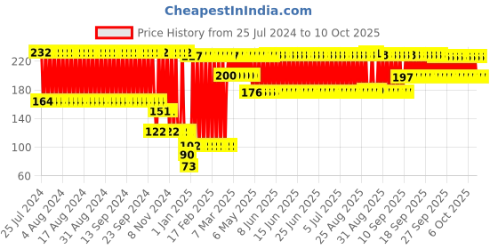firstcry.com fab n funky Lion  Shaped Silicon Teether - Pink fab n funky Price History Graph from 25 Jul 2024 to 9 Oct 2025
