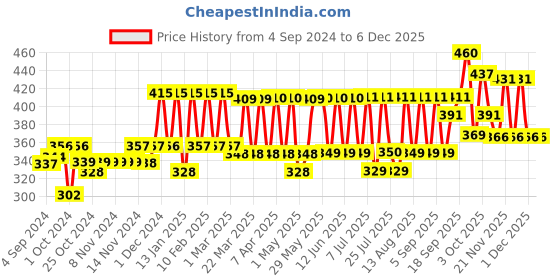 firstcry.com Little Angel Pant Style Extra Dry Extra Large Diapers - 32 Pieces little angel Price History Graph from 4 Sep 2024 to 5 Dec 2025