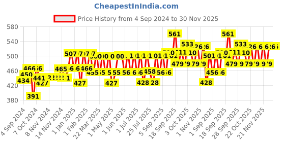 firstcry.com Little Angel Pant Style Extra Dry Extra Large Diapers - 42 Pieces little angel Price History Graph from 4 Sep 2024 to 29 Nov 2025
