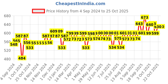 firstcry.com Little Angel Pant Style Extra Dry Medium Diapers - 74 Pieces little angel Price History Graph from 4 Sep 2024 to 24 Oct 2025