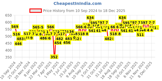 firstcry.com Little Angel Premier Pants Baby Diaper Medium (M) - 28 Pieces - (Pack of 2) little angel Price History Graph from 10 Sep 2024 to 18 Dec 2025