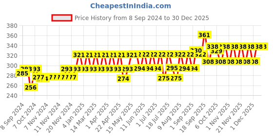 firstcry.com Little Angel Premier Pants Baby Diapers Combo With Wetness Indicator Medium - 28 Pieces little angel Price History Graph from 8 Sep 2024 to 30 Dec 2025