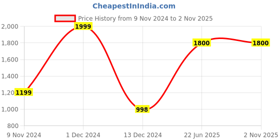 firstcry.com Little Angels Knitted Blanket for baby  - Orange little angels Price History Graph from 9 Nov 2024 to 1 Nov 2025
