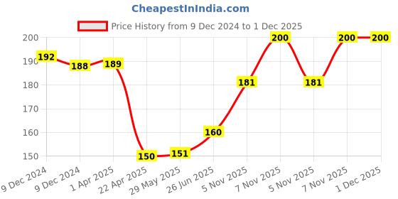firstcry.com Little Angels Solid Beanie Cap With Pom Pom - Pink little angels Price History Graph from 9 Dec 2024 to 30 Nov 2025