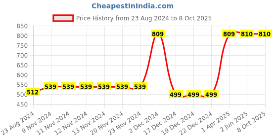 firstcry.com Little Angels Striped Designed Colour Block Detailed Cap With Coordinating Mittens & Socks - Yellow Blue White little angels Price History Graph from 23 Aug 2024 to 7 Oct 2025