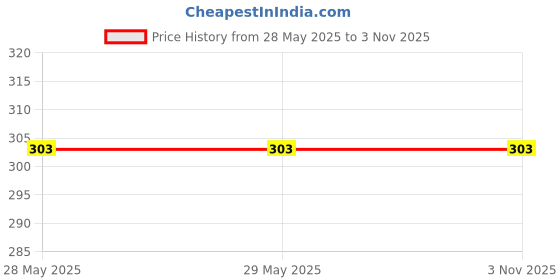 firstcry.com book ford publications Little Artist Copy coloring for kids (set of 2 books) - Dinosaurs, Superheroes book ford publications Price History Graph from 28 May 2025 to 2 Nov 2025
