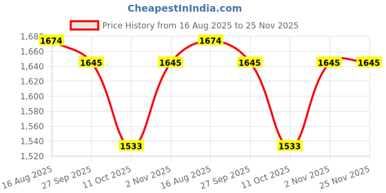 firstcry.com Little Bansi 100% Cotton With Chanderi Silk Woven Three Fourth Sleeves Floral Embroidered Kurti Sharara With Dupatta - Peach little bansi Price History Graph from 16 Aug 2025 to 25 Nov 2025