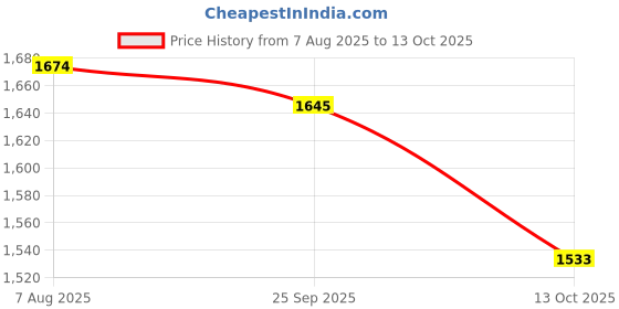 firstcry.com Little Bansi 100% Cotton With Chanderi Silk Woven Three Fourth Sleeves Floral Embroidered Kurti Sharara With Dupatta - Peach little bansi Price History Graph from 7 Aug 2025 to 13 Oct 2025