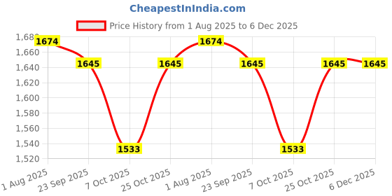 firstcry.com Little Bansi 100% Cotton With Chanderi Silk Woven Three Fourth Sleeves Floral Embroidered Sequin Embellished Kurti Sharara With Dupatta - Mehendi Green little bansi Price History Graph from 1 Aug 2025 to 5 Dec 2025