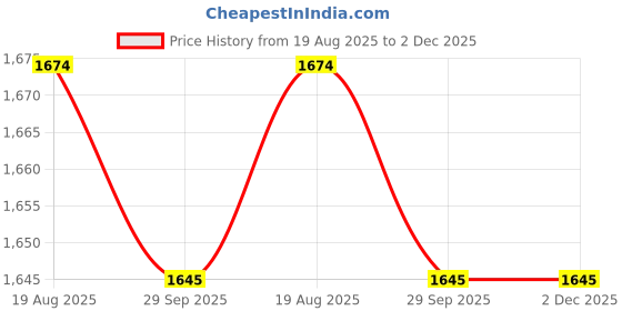 firstcry.com Little Bansi 100% Cotton With Chanderi Silk Woven Three Fourth Sleeves Floral Embroidered Sequin Embellished Kurti Sharara With Dupatta - Mehendi Green little bansi Price History Graph from 19 Aug 2025 to 1 Dec 2025