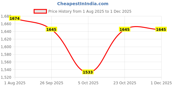 firstcry.com Little Bansi 100% Cotton With Chanderi Silk Woven Three Fourth Sleeves Floral Embroidered Sequin Embellished Kurti Sharara With Dupatta - Mehendi Green little bansi Price History Graph from 1 Aug 2025 to 30 Nov 2025