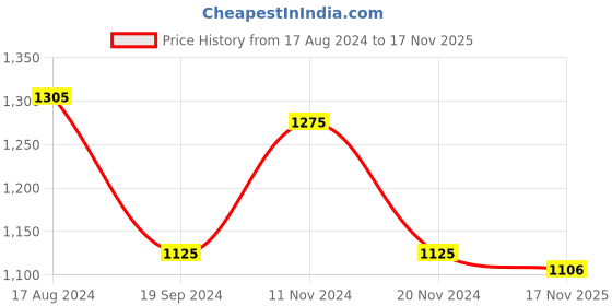 firstcry.com Little Bansi Bengali Print Kurta With Pearl Button & Dhoti - Brown little bansi Price History Graph from 17 Aug 2024 to 17 Nov 2025