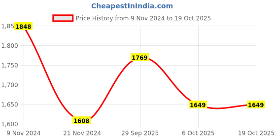 firstcry.com Little Bansi Bird & Flower Woven Banarasi Sherwani With Pyjama - Green little bansi Price History Graph from 9 Nov 2024 to 17 Oct 2025