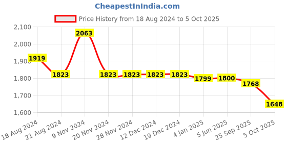 firstcry.com Little Bansi Brocade Full Sleeves Abstract Foil Printed Kurta And Dhoti - Green little bansi Price History Graph from 18 Aug 2024 to 5 Oct 2025