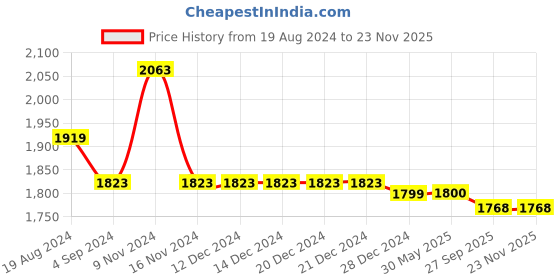 firstcry.com Little Bansi Brocade Full Sleeves Abstract Foil Printed Kurta And Dhoti - Green little bansi Price History Graph from 19 Aug 2024 to 22 Nov 2025
