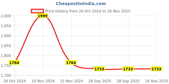 firstcry.com Little Bansi Chanderi Cotton Sleeveless Lace & Sequin Embellished Kurta Palazzo With Dupatta Set - Maroon little bansi Price History Graph from 26 Oct 2024 to 15 Nov 2025