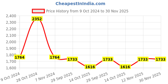 firstcry.com Little Bansi Chanderi Cotton Sleeveless Lace & Sequin Embellished Kurta Palazzo With Dupatta Set - Maroon little bansi Price History Graph from 9 Oct 2024 to 29 Nov 2025