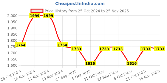 firstcry.com Little Bansi Chanderi Cotton Sleeveless Lace Embellished & Foil Printed Coordinating Kurta Palazzo With Dupatta Set - Purple little bansi Price History Graph from 25 Oct 2024 to 25 Nov 2025