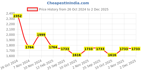 firstcry.com Little Bansi Chanderi Cotton Sleeveless Lace Embellished & Foil Printed Coordinating Kurta Palazzo With Dupatta Set - Purple little bansi Price History Graph from 26 Oct 2024 to 2 Dec 2025