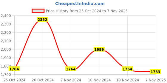 firstcry.com Little Bansi Chanderi Cotton Sleeveless Lace Embellished & Foil Printed Coordinating Kurta Palazzo With Dupatta Set - Purple little bansi Price History Graph from 25 Oct 2024 to 7 Nov 2025
