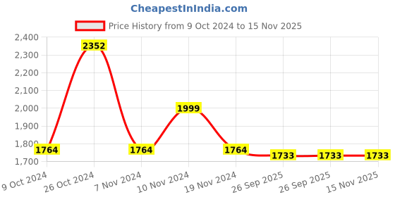 firstcry.com Little Bansi Chanderi Cotton Sleeveless Lace Embellished & Zari Embrodiery Coordinating Kurta Palazzo With Dupatta Set - Purple little bansi Price History Graph from 9 Oct 2024 to 15 Nov 2025