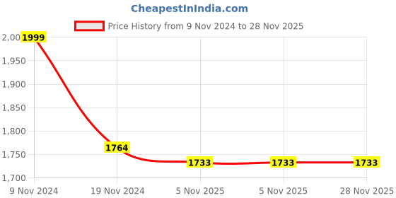 firstcry.com Little Bansi Chanderi Cotton Sleeveless Zari Boota & Lace Embellished Kurta With Palazzo & Dupatta - Pink little bansi Price History Graph from 9 Nov 2024 to 27 Nov 2025