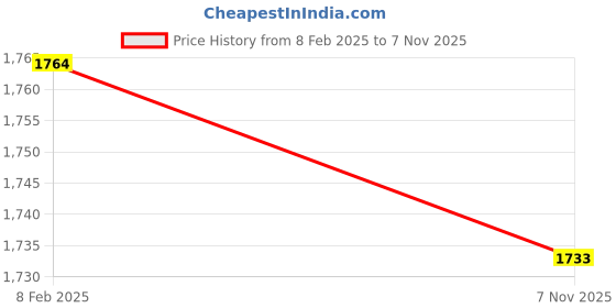 firstcry.com Little Bansi Chanderi Cotton Sleeveless Zari Boota & Lace Embellished KurtaWith Palazzo & Dupatta - Pink little bansi Price History Graph from 8 Feb 2025 to 7 Nov 2025