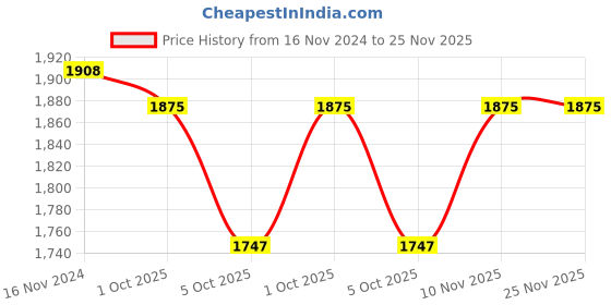 firstcry.com Little Bansi Chanderi Cotton Three Fourth Sleeves Lace & Sequin Embellished Kurta Palazzo With Dupatta Set - Baby Pink little bansi Price History Graph from 16 Nov 2024 to 24 Nov 2025