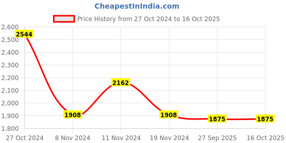 firstcry.com Little Bansi Chanderi Cotton Three Fourth Sleeves Lace & Sequin Embellished Kurta Palazzo With Dupatta Set - Cream little bansi Price History Graph from 27 Oct 2024 to 16 Oct 2025