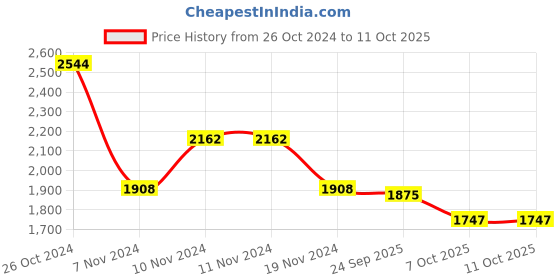 firstcry.com Little Bansi Chanderi Cotton Three Fourth Sleeves Lace & Sequin Embellished Kurta Palazzo With Dupatta Set - Cream little bansi Price History Graph from 26 Oct 2024 to 10 Oct 2025