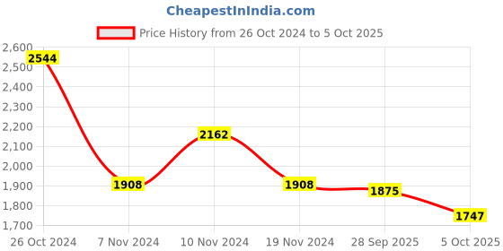 firstcry.com Little Bansi Chanderi Cotton Three Fourth Sleeves Lace & Sequin Embellished Kurta Palazzo With Dupatta Set - Cream little bansi Price History Graph from 26 Oct 2024 to 5 Oct 2025