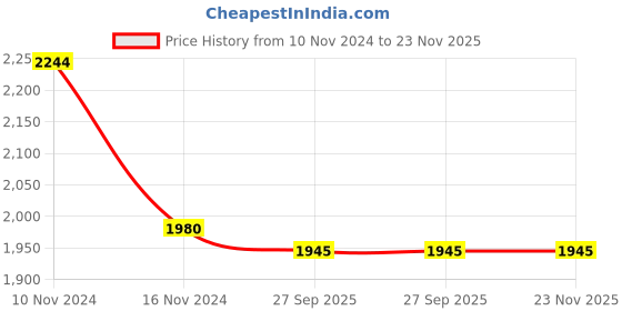 firstcry.com Little Bansi Chanderi Silk Sleeveless Foil Printed & Lace Embellished Coordinating Kurta & Sharara With Dupatta Set - Pink little bansi Price History Graph from 10 Nov 2024 to 23 Nov 2025