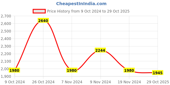 firstcry.com Little Bansi Chanderi Silk Sleeveless Lace Embellished & Zari Embrodiery Coordinating Kurta Sharara With Dupatta Set - Purple little bansi Price History Graph from 9 Oct 2024 to 29 Oct 2025