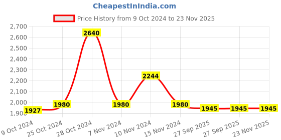 firstcry.com Little Bansi Chanderi Silk Three Fourth Sleeves Lace Embellished & Floral Embroidered Coordinating Kurta Sharara With Dupatta Set - Dolphin Green little bansi Price History Graph from 9 Oct 2024 to 23 Nov 2025
